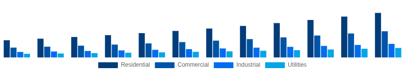 Saudi Arabia Solar Inverter Market End User 2025-2033