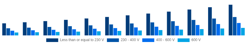 Saudi Arabia Solar Inverter Market Nominal Output Voltage 2025-2033