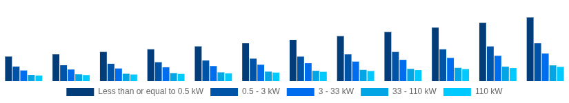 Saudi Arabia Solar Inverter Market Nominal Power Output 2025-2033