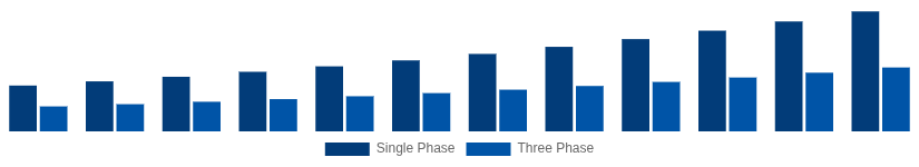Saudi Arabia Solar Inverter Market Phase 2025-2033