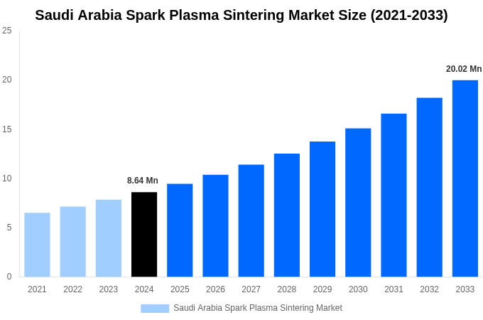 Saudi Arabia Spark Plasma Sintering Market Overview