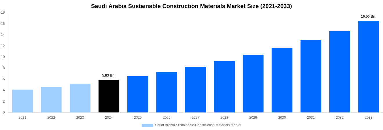 Saudi Arabia Sustainable Construction Materials Market Overview