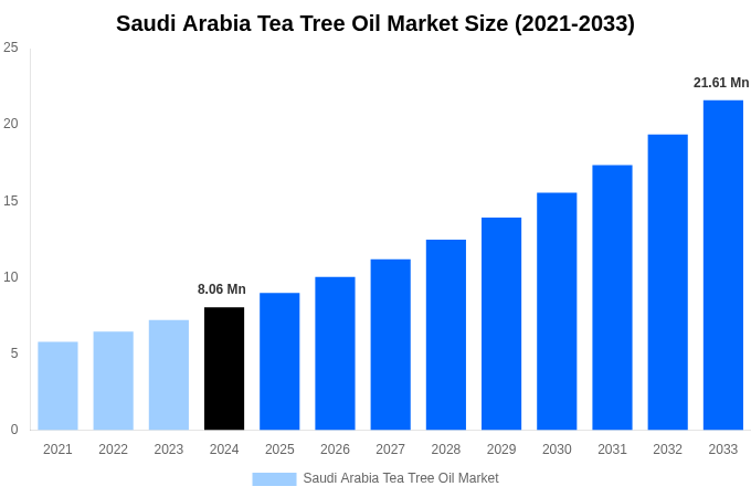 Saudi Arabia Tea Tree Oil Market Overview