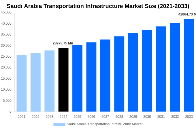 Saudi Arabia Transportation Infrastructure Market Overview