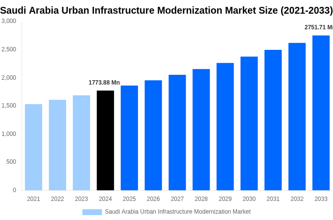 Saudi Arabia Urban Infrastructure Modernization Market Overview