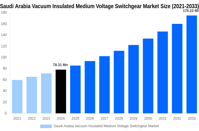 Saudi Arabia Vacuum Insulated Medium Voltage Switchgear Market Overview