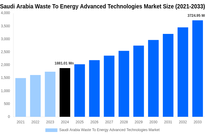 Saudi Arabia Waste To Energy Advanced Technologies Market Overview