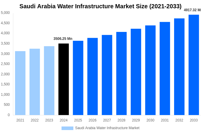 Saudi Arabia Water Infrastructure Market Overview