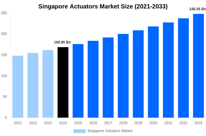 Singapore Actuators Market Overview