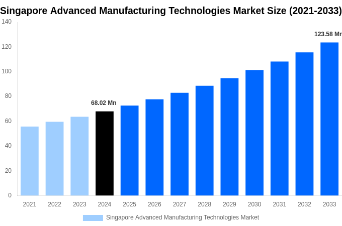 Singapore Advanced Manufacturing Technologies Market Overview