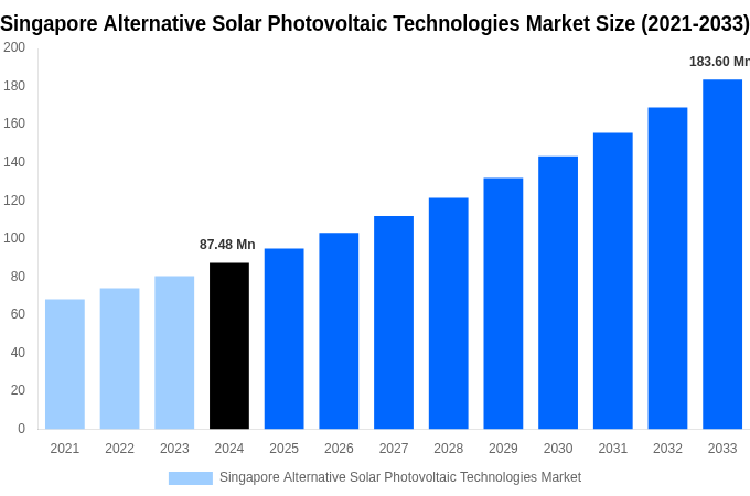 Singapore Alternative Solar Photovoltaic Technologies Market Overview