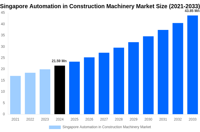 Singapore Automation in Construction Machinery Market Overview