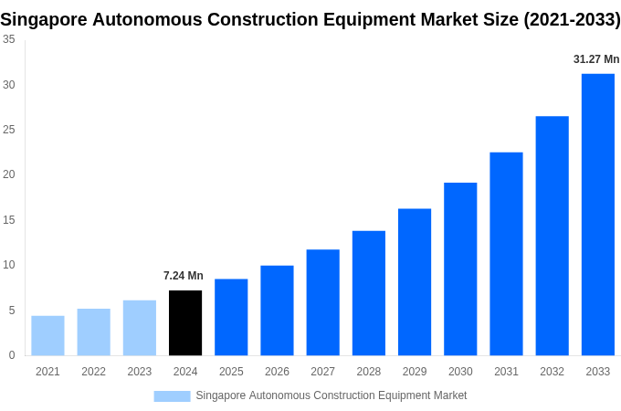 Singapore Autonomous Construction Equipment Market Overview