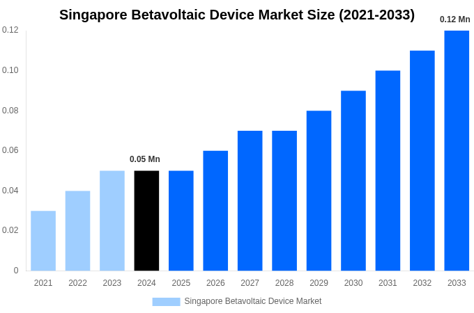 Singapore Betavoltaic Device Market Overview