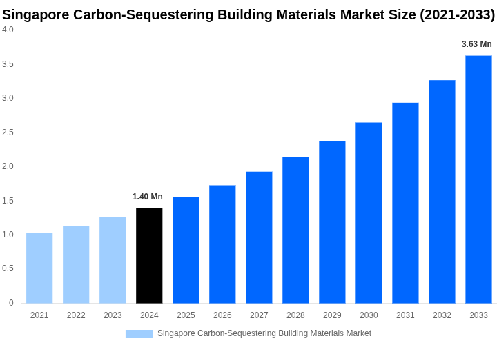 Singapore Carbon-Sequestering Building Materials Market Overview