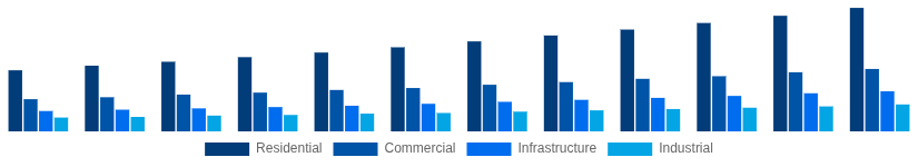 Singapore Cement and Concrete Market End-User Industry 2025-2033