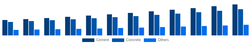 Singapore Cement and Concrete Market Product Type 2025-2033