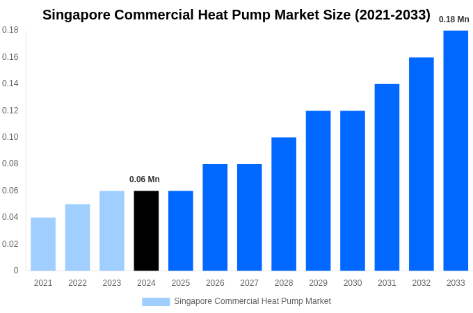 Singapore Commercial Heat Pump Market Overview
