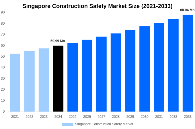 Singapore Construction Safety Market Overview