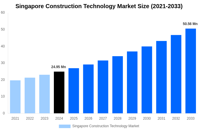 Singapore Construction Technology Market Overview