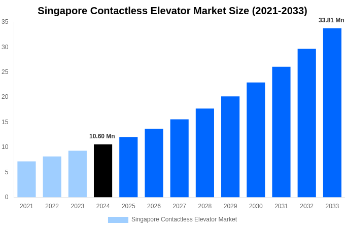 Singapore Contactless Elevator Market Overview