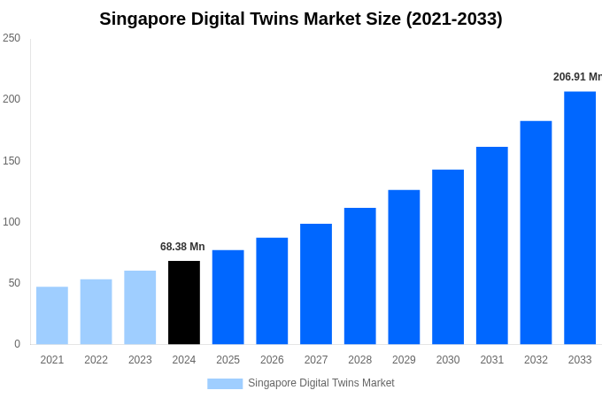 Singapore Digital Twins Market Overview
