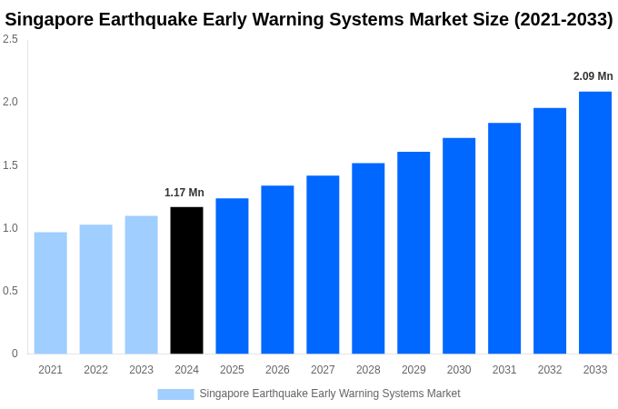 Singapore Earthquake Early Warning Systems Market Overview