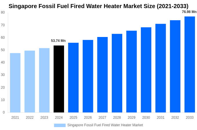 Singapore Fossil Fuel Fired Water Heater Market Overview