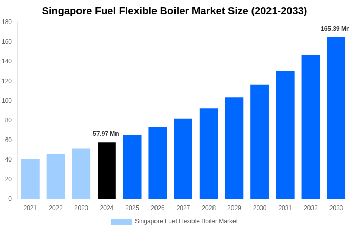 Singapore Fuel Flexible Boiler Market Overview