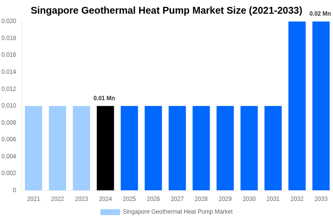 Singapore Geothermal Heat Pump Market Overview