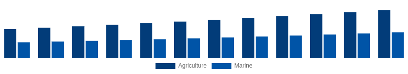 Singapore High Speed Diesel Engines Market Application 2025-2033