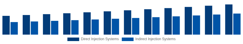 Singapore High Speed Diesel Engines Market Fuel Injection System 2025-2033
