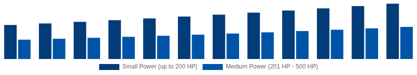 Singapore High Speed Diesel Engines Market Power Output 2025-2033