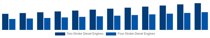 Singapore High Speed Diesel Engines Market Type of Engine 2025-2033