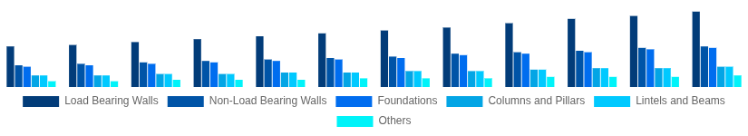 Singapore Hollow Bricks Market Application 2025-2033