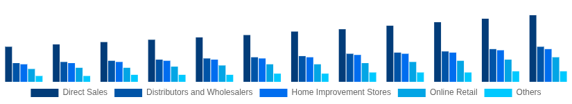 Singapore Hollow Bricks Market Distribution Channel 2025-2033