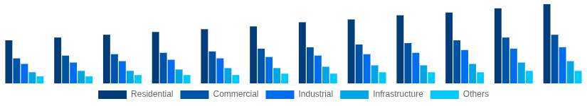 Singapore Hollow Bricks Market End Use Industry 2025-2033