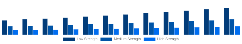 Singapore Hollow Bricks Market Strength Class 2025-2033