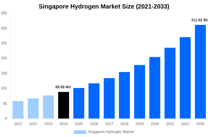 Singapore Hydrogen Market Overview