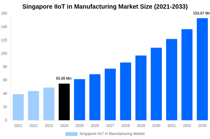 Singapore IIoT in Manufacturing Market Overview