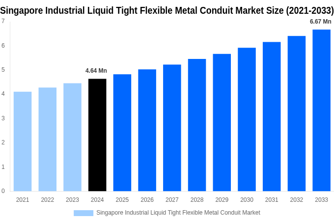 Singapore Industrial Liquid Tight Flexible Metal Conduit Market Overview