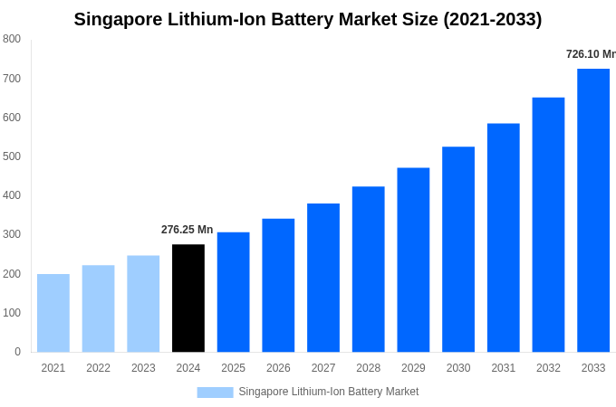 Singapore Lithium-Ion Battery Market Overview