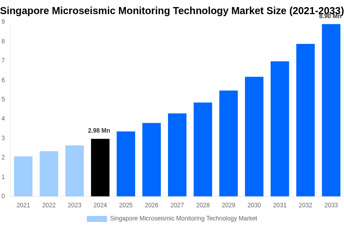 Singapore Microseismic Monitoring Technology Market Overview