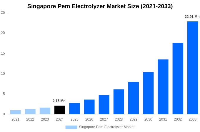 Singapore Pem Electrolyzer Market Overview