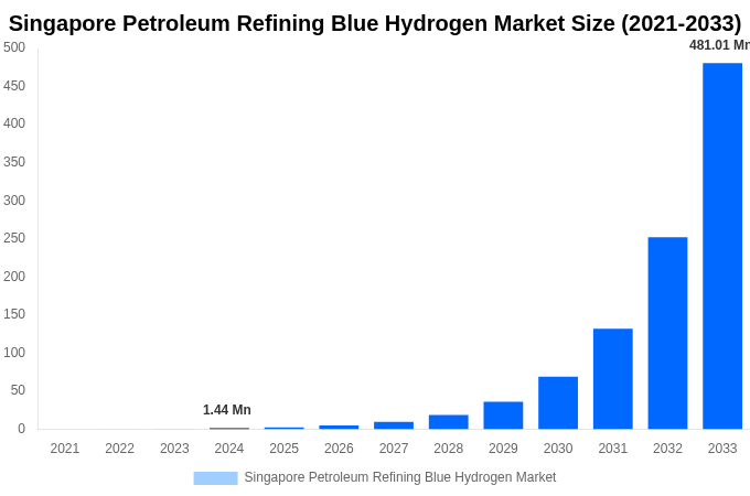 Singapore Petroleum Refining Blue Hydrogen Market Overview