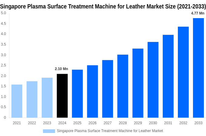 Singapore Plasma Surface Treatment Machine for Leather Market Overview