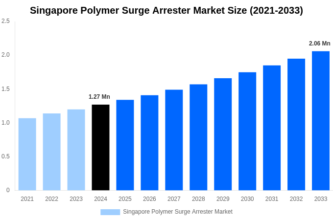 Singapore Polymer Surge Arrester Market Overview