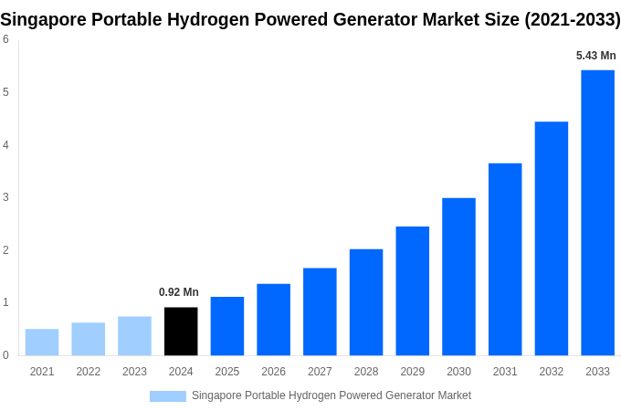 Singapore Portable Hydrogen Powered Generator Market Overview