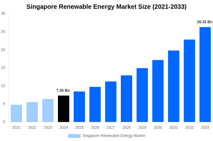 Singapore Renewable Energy Market Overview