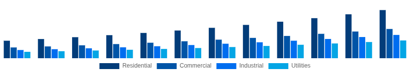 Singapore Solar Inverter Market End User 2025-2033